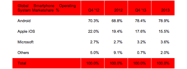 sistema-operativo-movil-porcentaje-ascenso